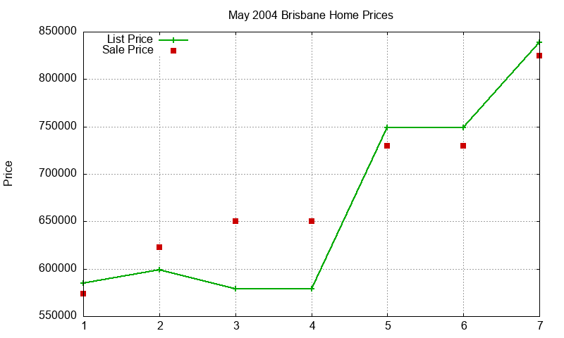 Brisbane Homes Just Sold 2004-05 Brisbane Homes Just Sold 2004-05