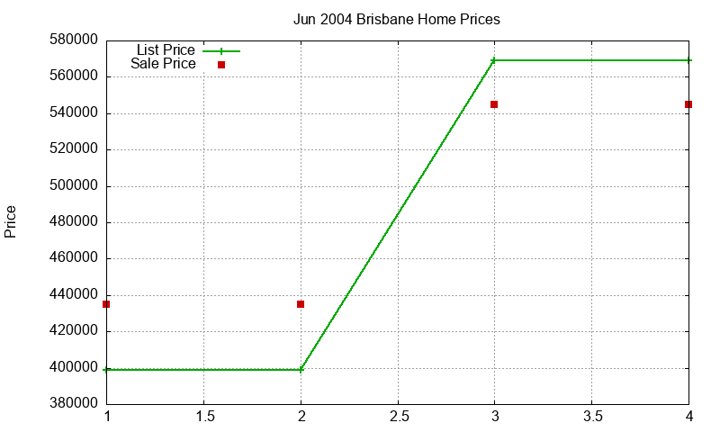 Brisbane Homes Just Sold 2004-06