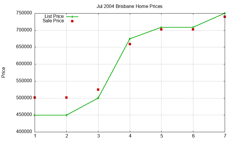 Brisbane Homes Just Sold 2004-07