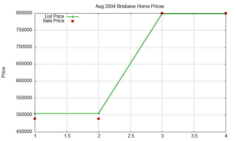Brisbane Homes Just Sold 2004-08