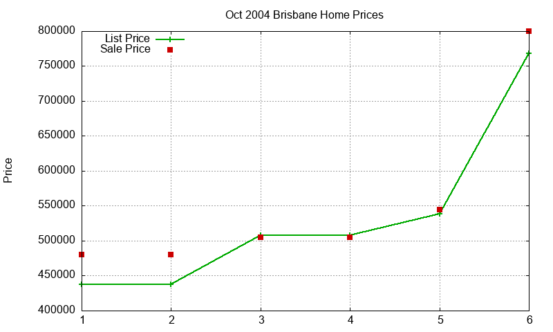 Brisbane Homes Just Sold 2004-10 Brisbane Homes Just Sold 2004-10