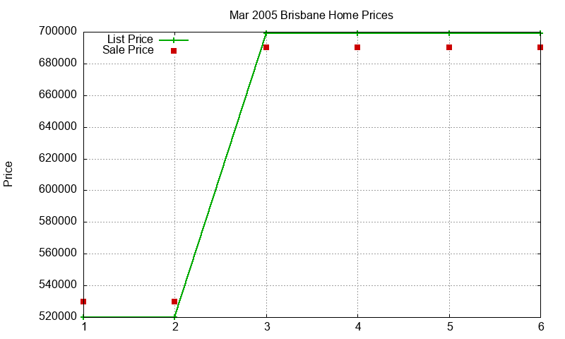 Brisbane Homes Just Sold 2005-03 Brisbane Homes Just Sold 2005-03
