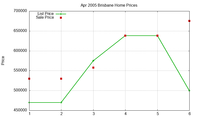 Brisbane Homes Just Sold 2005-04 Brisbane Homes Just Sold 2005-04
