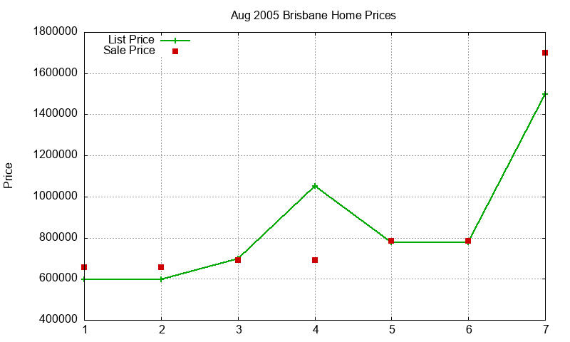 Brisbane Homes Just Sold 2005-08 Brisbane Homes Just Sold 2005-08