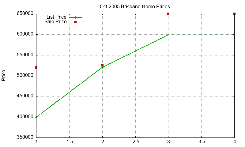 Brisbane Homes Just Sold 2005-10