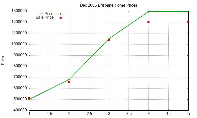 Brisbane Homes Just Sold 2005-12