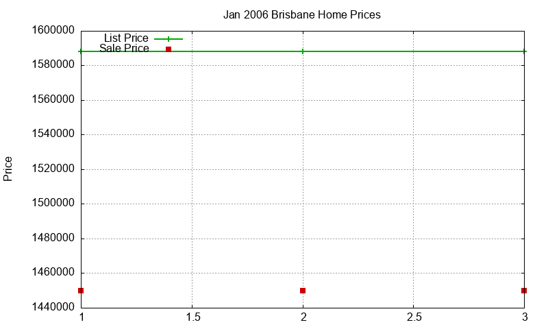 Brisbane Homes Just Sold 2006-01 Brisbane Homes Just Sold 2006-01