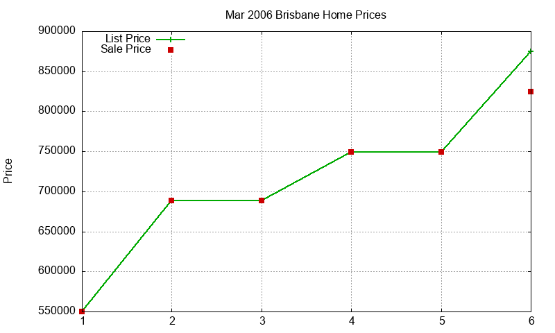 Brisbane Homes Just Sold 2006-03 Brisbane Homes Just Sold 2006-03