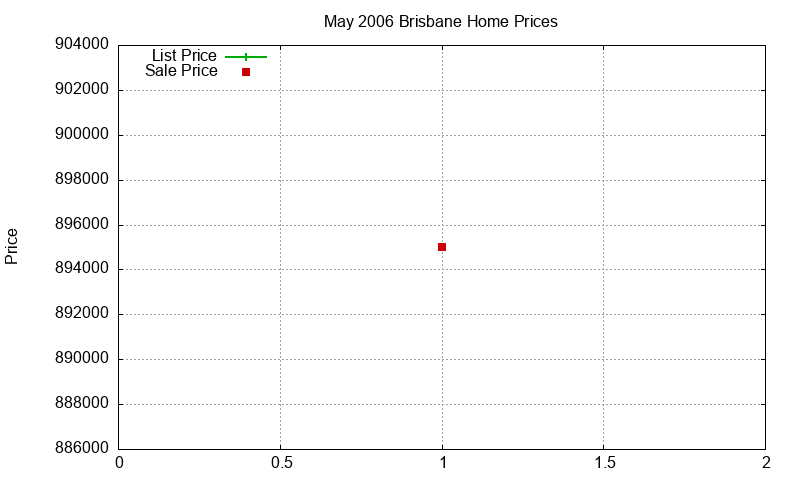 Brisbane Homes Just Sold 2006-05 Brisbane Homes Just Sold 2006-05