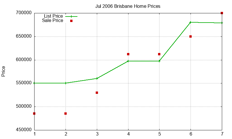 Brisbane Homes Just Sold 2006-07 Brisbane Homes Just Sold 2006-07