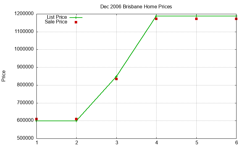 Brisbane Homes Just Sold 2006-12 Brisbane Homes Just Sold 2006-12