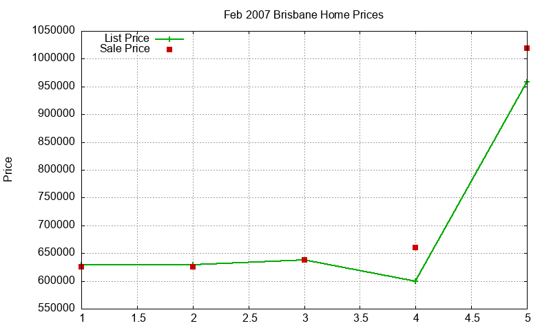 Brisbane Homes Just Sold 2007-02 Brisbane Homes Just Sold 2007-02
