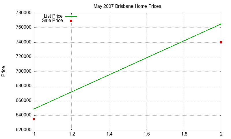 Brisbane Homes Just Sold 2007-05 Brisbane Homes Just Sold 2007-05