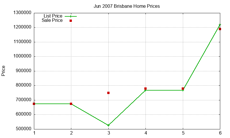 Brisbane Homes Just Sold 2007-06 Brisbane Homes Just Sold 2007-06