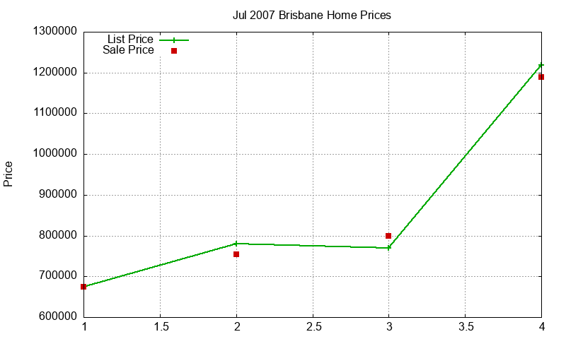 Brisbane Homes Just Sold 2007-07 Brisbane Homes Just Sold 2007-07