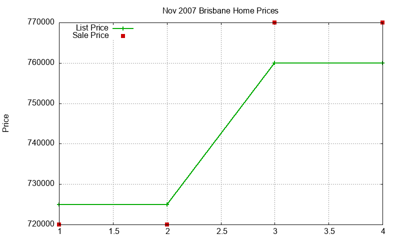 Brisbane Homes Just Sold 2007-11 Brisbane Homes Just Sold 2007-11