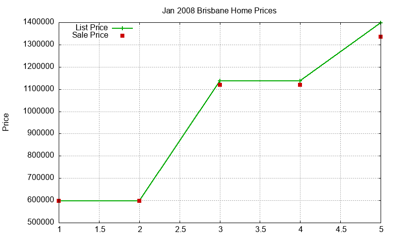Brisbane Homes Just Sold 2008-01 Brisbane Homes Just Sold 2008-01