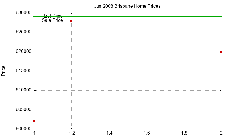 Brisbane Homes Just Sold 2008-06 Brisbane Homes Just Sold 2008-06
