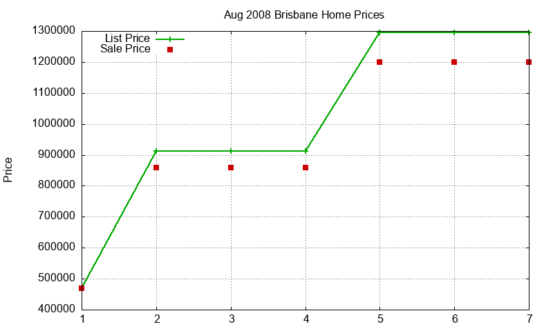 Brisbane Homes Just Sold 2008-08