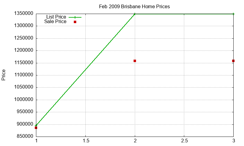 Brisbane Homes Just Sold 2009-02 Brisbane Homes Just Sold 2009-02