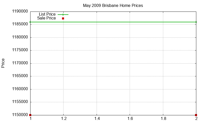 Brisbane Homes Just Sold 2009-05 Brisbane Homes Just Sold 2009-05