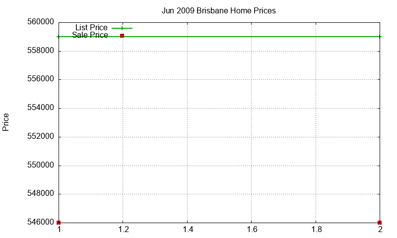 Brisbane Homes Just Sold 2009-06 Brisbane Homes Just Sold 2009-06