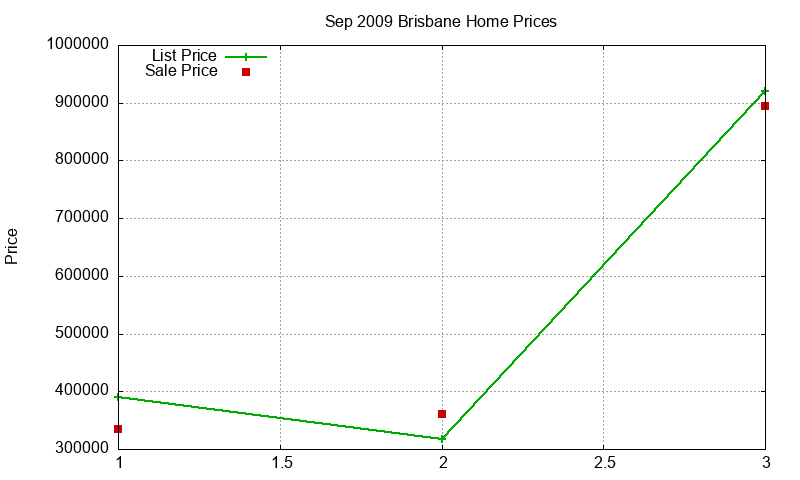 Brisbane Homes Just Sold 2009-09