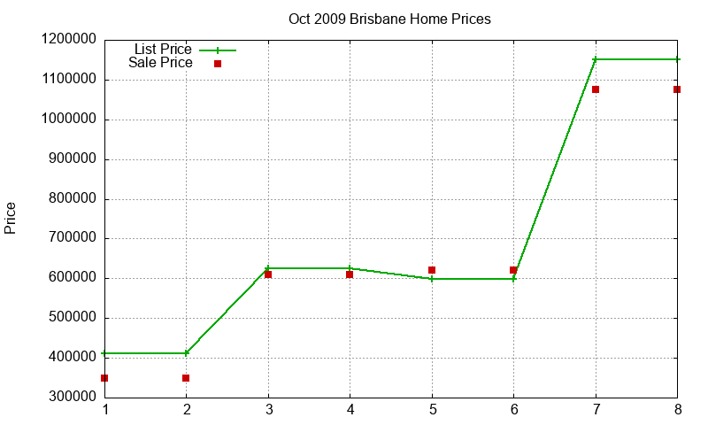 Brisbane Homes Just Sold 2009-10 Brisbane Homes Just Sold 2009-10
