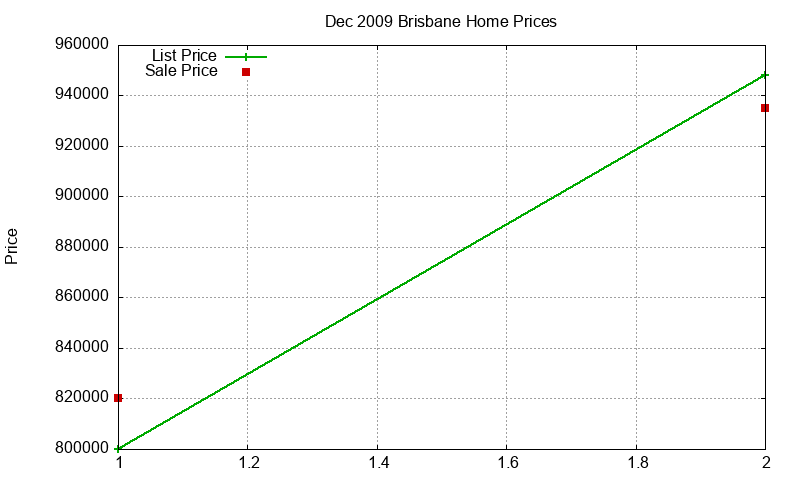 Brisbane Homes Just Sold 2009-12 Brisbane Homes Just Sold 2009-12