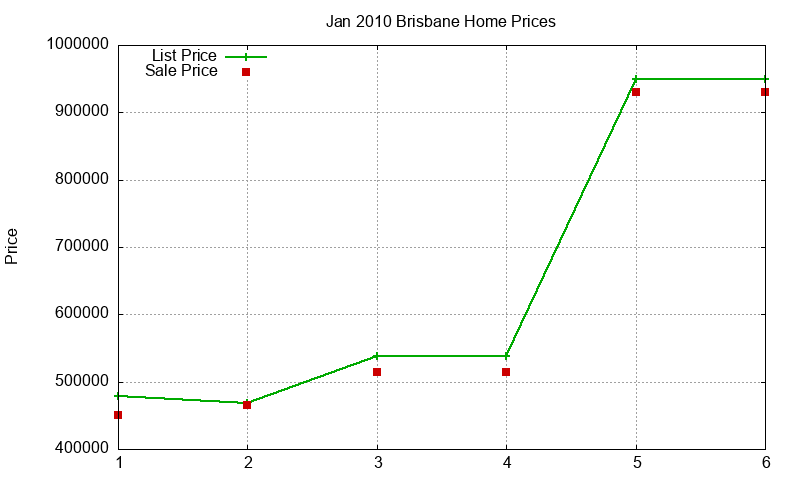 Brisbane Homes Just Sold 2010-01