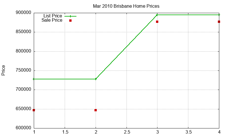 Brisbane Homes Just Sold 2010-03 Brisbane Homes Just Sold 2010-03