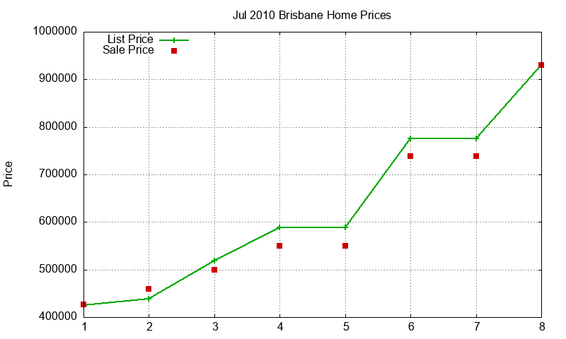 Brisbane Homes Just Sold 2010-07 Brisbane Homes Just Sold 2010-07