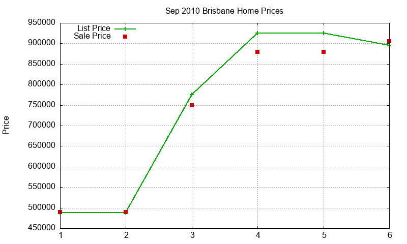 Brisbane Homes Just Sold 2010-09