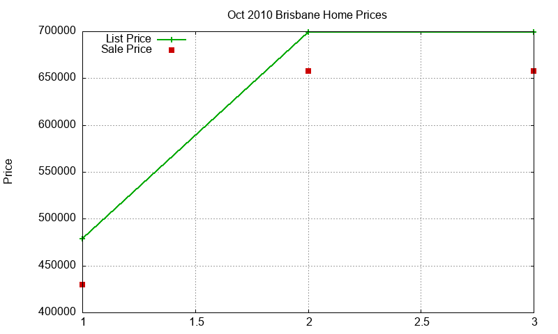 Brisbane Homes Just Sold 2010-10 Brisbane Homes Just Sold 2010-10