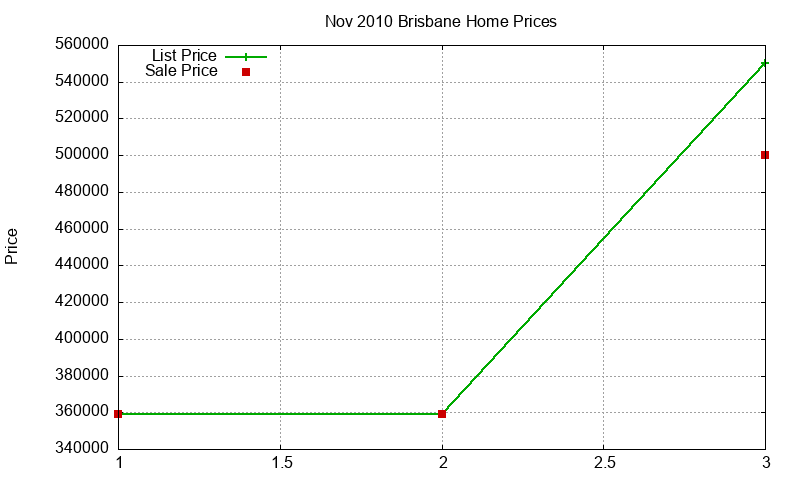 Brisbane Homes Just Sold 2010-11 Brisbane Homes Just Sold 2010-11