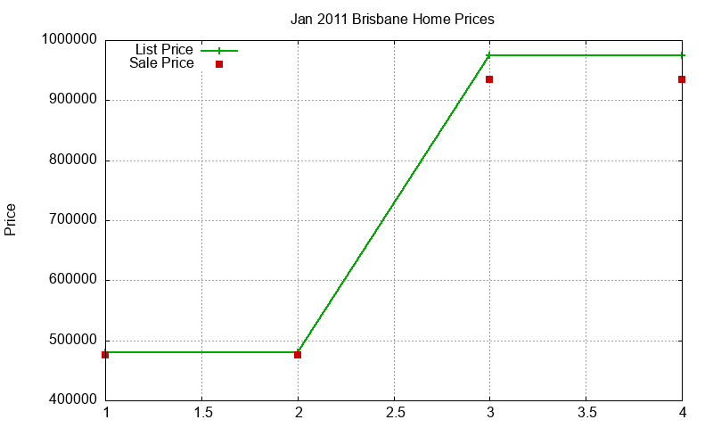 Brisbane Homes Just Sold 2011-01