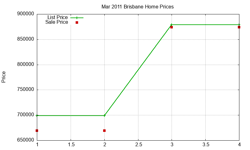 Brisbane Homes Just Sold 2011-03