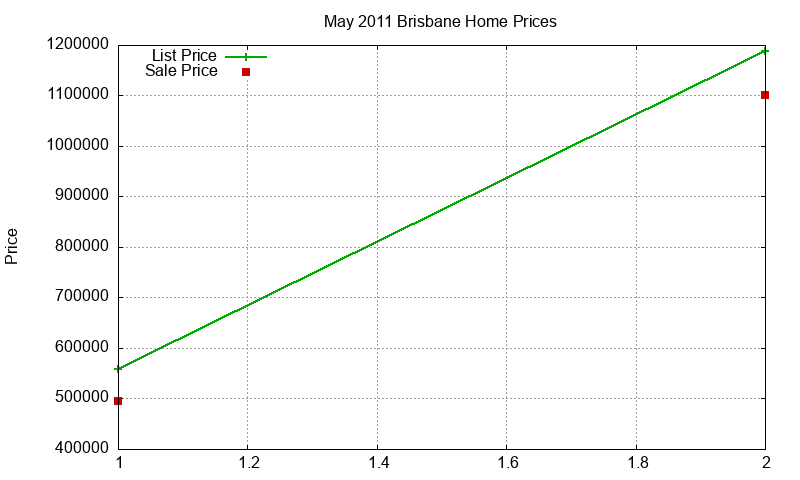 Brisbane Homes Just Sold 2011-05