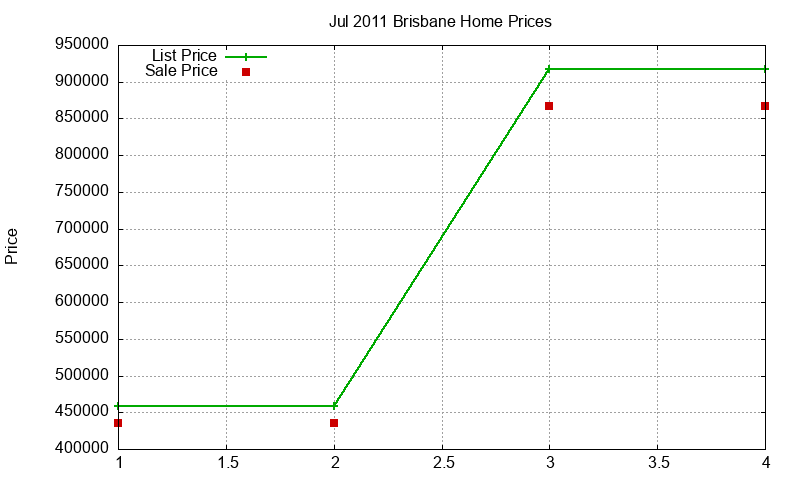 Brisbane Homes Just Sold 2011-07 Brisbane Homes Just Sold 2011-07