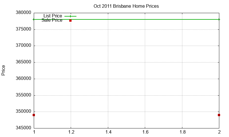 Brisbane Homes Just Sold 2011-10