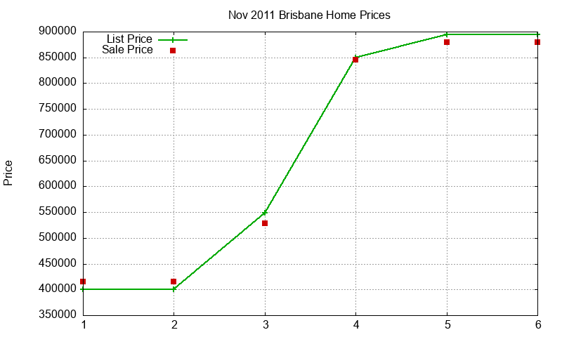 Brisbane Homes Just Sold 2011-11 Brisbane Homes Just Sold 2011-11