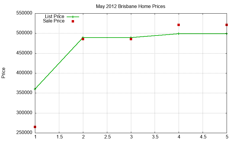 Brisbane Homes Just Sold 2012-05