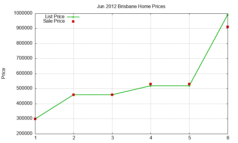 Brisbane Homes Just Sold 2012-06