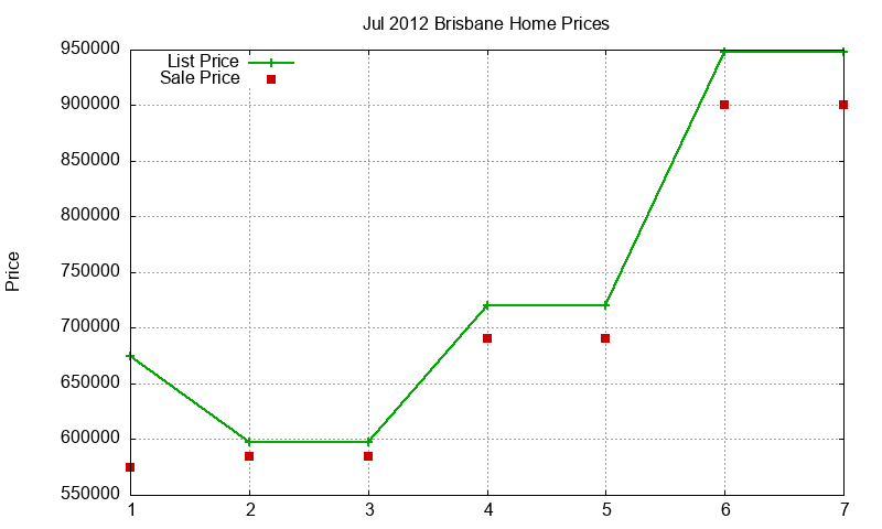 Brisbane Homes Just Sold 2012-07