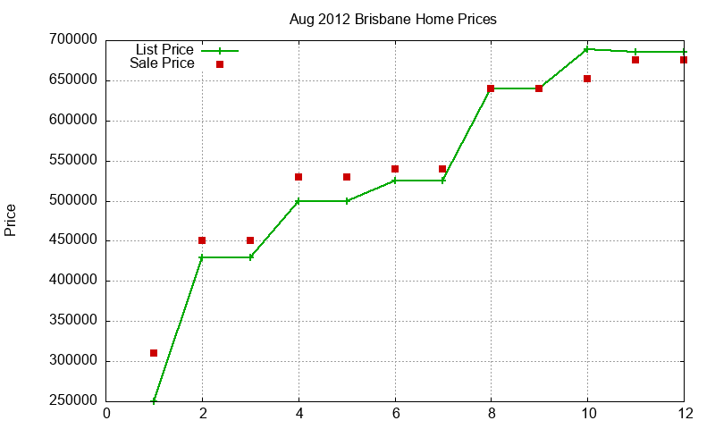 Brisbane Homes Just Sold 2012-08