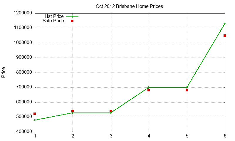 Brisbane Homes Just Sold 2012-10