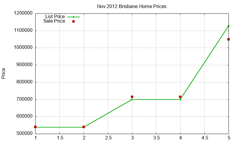 Brisbane Homes Just Sold 2012-11 Brisbane Homes Just Sold 2012-11