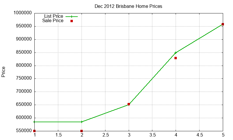 Brisbane Homes Just Sold 2012-12