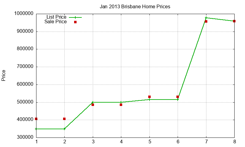 Brisbane Homes Just Sold 2013-01 Brisbane Homes Just Sold 2013-01