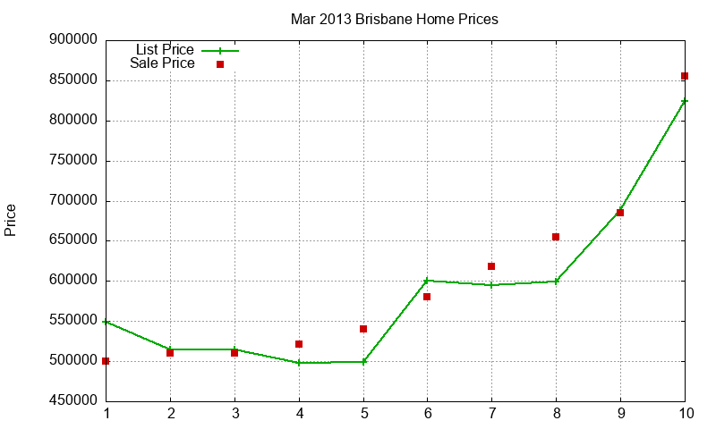 Brisbane Homes Just Sold 2013-03 Brisbane Homes Just Sold 2013-03